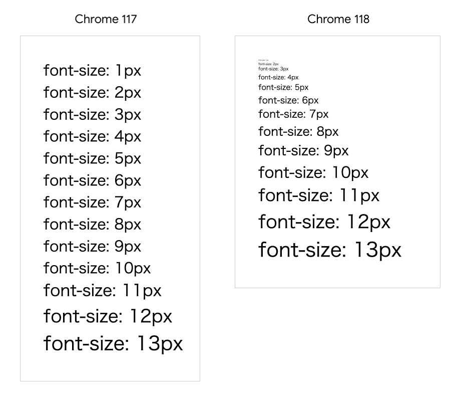 A partire da Chrome 118, la limitazione che impedisce la visualizzazione dei caratteri di dimensioni inferiori a circa 10 pixel come specificato è stata rimossa per arabo, persiano, giapponese, coreano, thailandese e cinese semplificato o tradizionale.