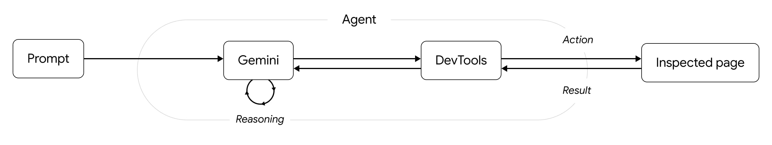 A visual representation of the ReAct pattern as implemented for AI assistance. The prompt is sent to Gemini which returns a response which applies actions to the inspected page through DevTools commands. The cycle repeats until the LLM determines a suitable response to the user's query.