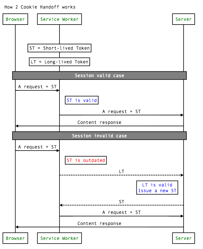 La sequenza di trasferimento di 2 cookie