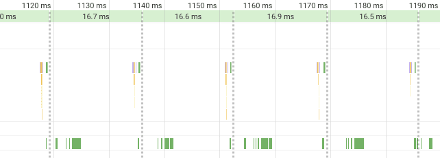 Une chronologie des performances montrant un timing des images relativement cohérent.