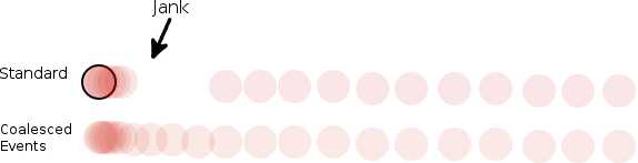 Comparing standard and coalesced events.