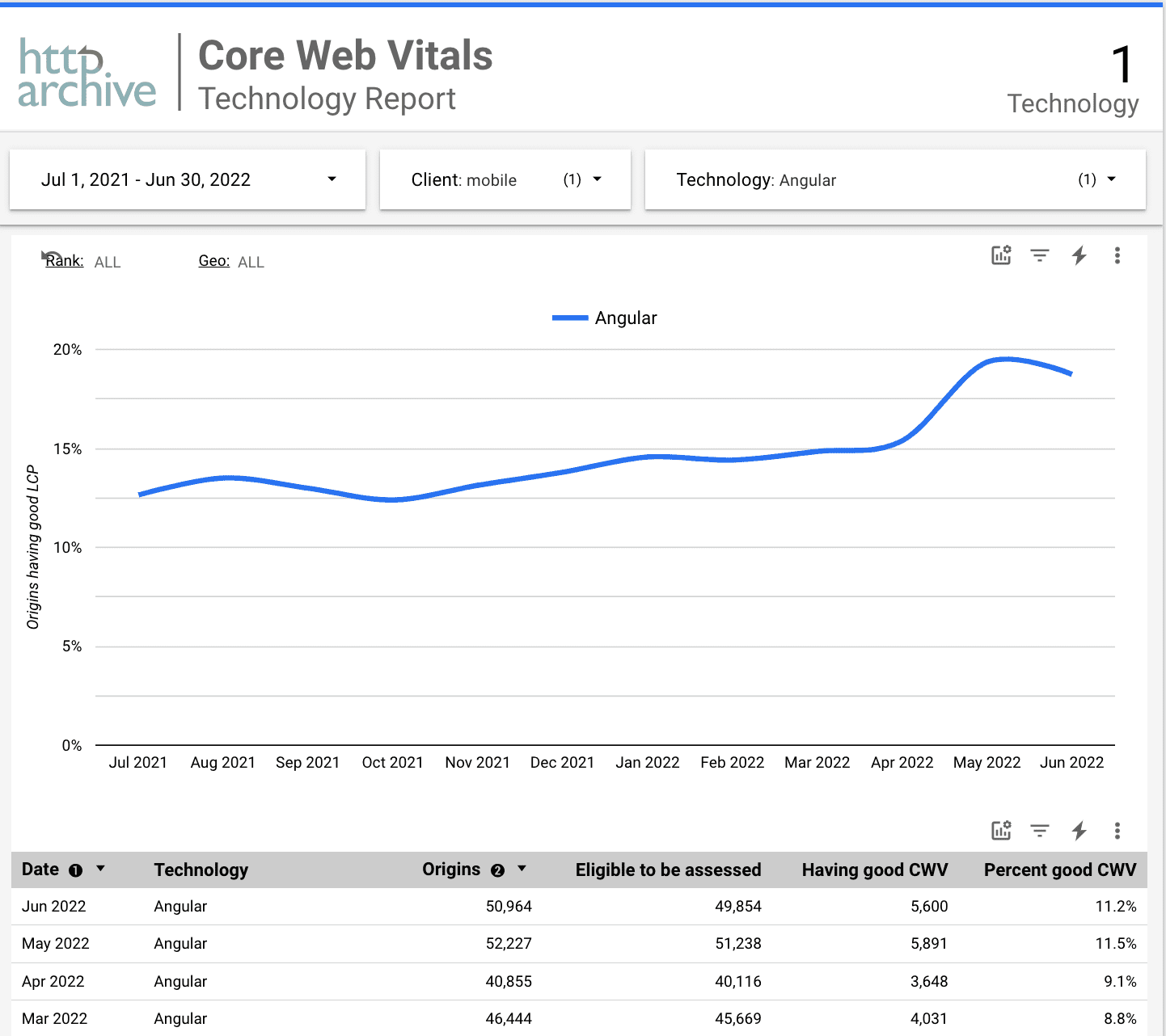 LCP de los sitios web de Angular durante el último año.