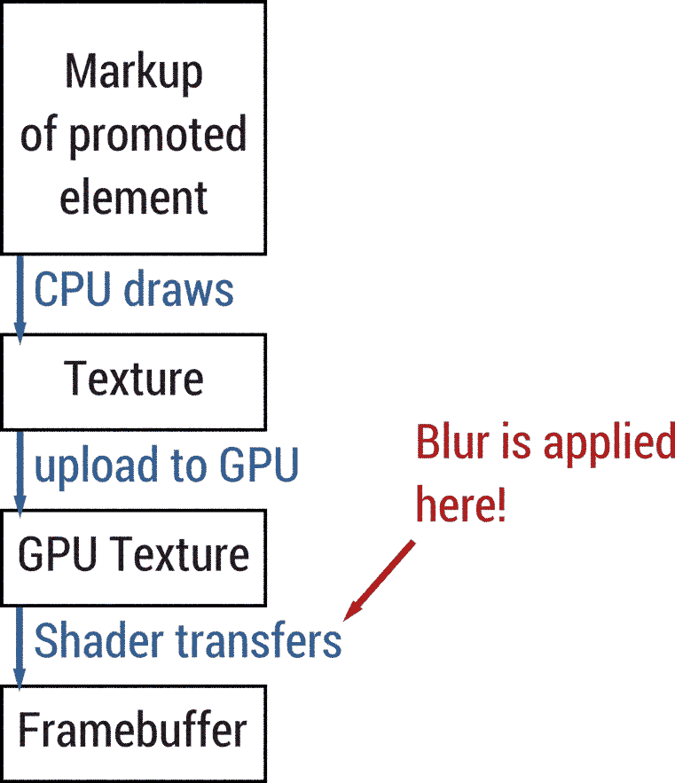 La CPU convierte el marcado en texturas. Las texturas se suben a la GPU. La GPU dibuja estas texturas en el búfer de trama con sombreadores. El desenfoque ocurre en el sombreador.