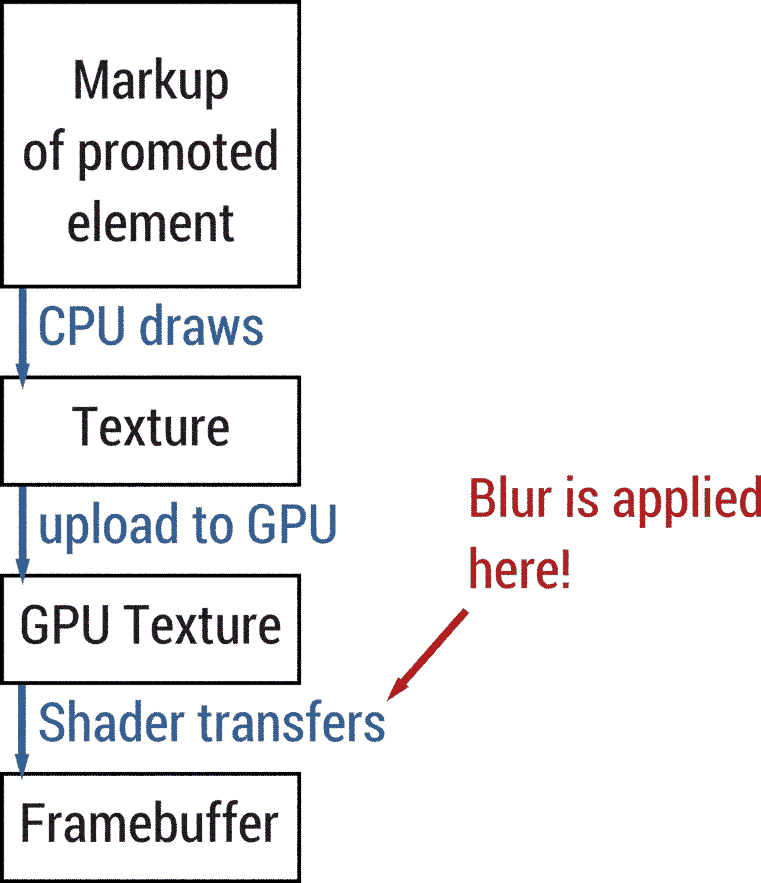 Le balisage est transformé en textures par le processeur. Les textures sont importées dans le GPU. Le GPU dessine ces textures dans le tampon de frames à l&#39;aide de nuanceurs. Le floutage se produit dans le nuanceur.