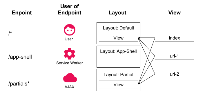 Diagrama de la arquitectura de shell de app
