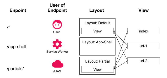 Schemat architektury App Shell