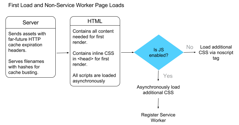 Diagram van de eerste laadbeurt met de App Shell