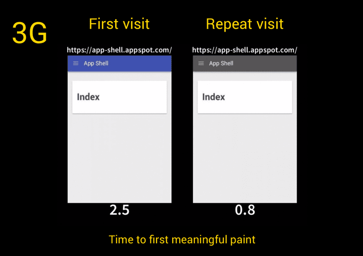 Diagrama de pintura de prueba de la página web para conexión 3G