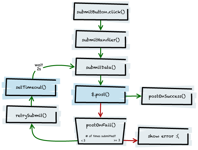 架空の Gmail の例のフローチャート。