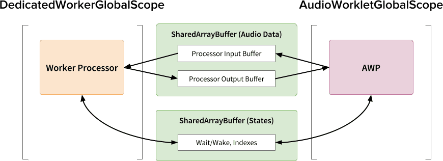 Présentation du dernier modèle de conception: le worklet audio, SharedArrayBuffer et le nœud de calcul