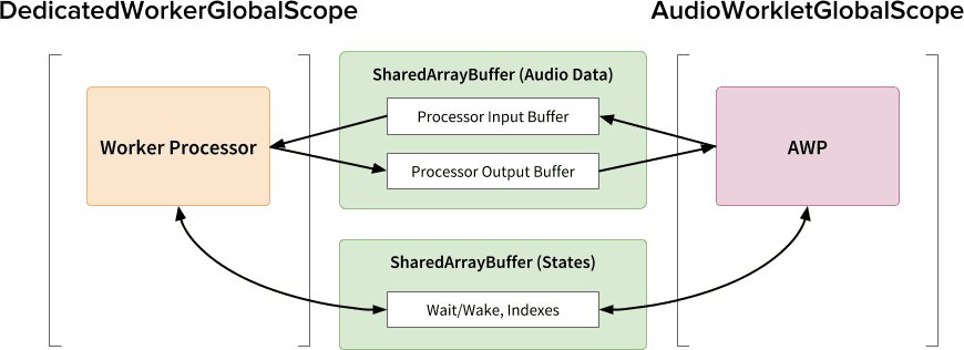 Обзор последнего шаблона проектирования: Audio Worklet, SharedArrayBuffer и Worker.