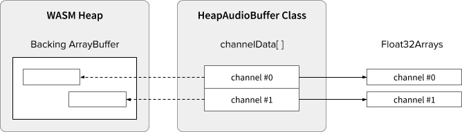 添加了 HeapAudioBuffer 类，以便更轻松地使用 WASM 堆