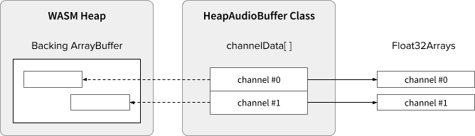 Klasa HeapAudioBuffer ułatwiająca korzystanie ze sterty WASM