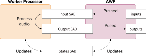 Mehrfach gerenderte Frames mit SharedArrayBuffers