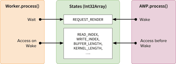 Mécanisme de synchronisation: SharedArrayBuffer et Atomics