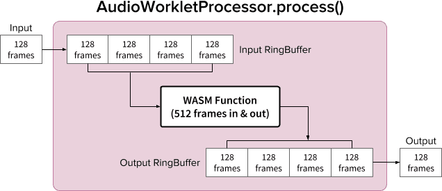 AudioWorkletProcessor の process() メソッド内で RingBuffer を使用する