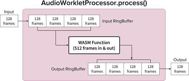 AudioWorkletProcessor'ın "process" yönteminde RingBuffer kullanma