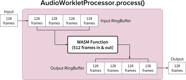 AudioWorkletProcessor의 `process()` 메서드 내에서 RingBuffer 사용