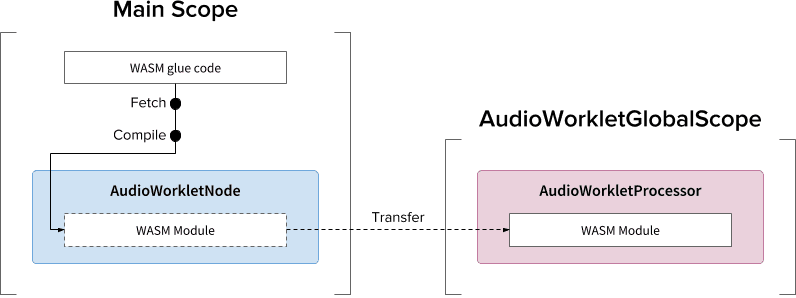 Шаблон создания экземпляра модуля WASM B: использование конструктора AudioWorkletNode     межпоточный перенос