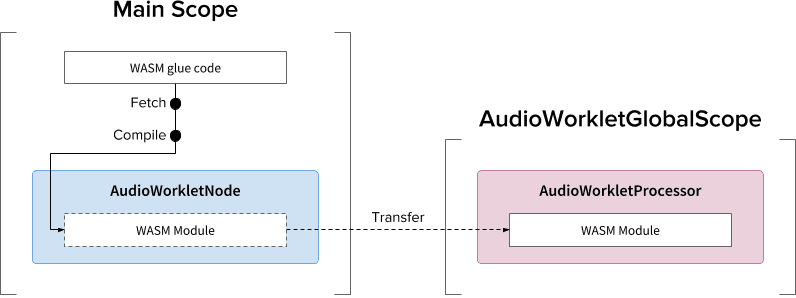 Patrón de creación de instancias del módulo WASM B: usa la transferencia entre subprocesos del constructor AudioWorkletNode.