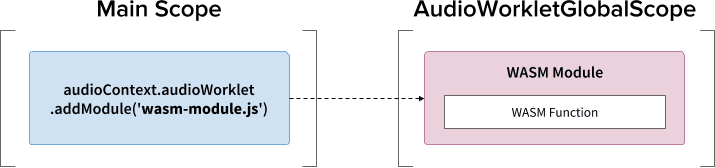 نمط إنشاء وحدات WebAssembly (أ): استخدام طلب addModule()‎.