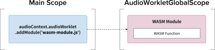 Patrón de creación de instancias del módulo WebAssembly: uso de la llamada .addModule()