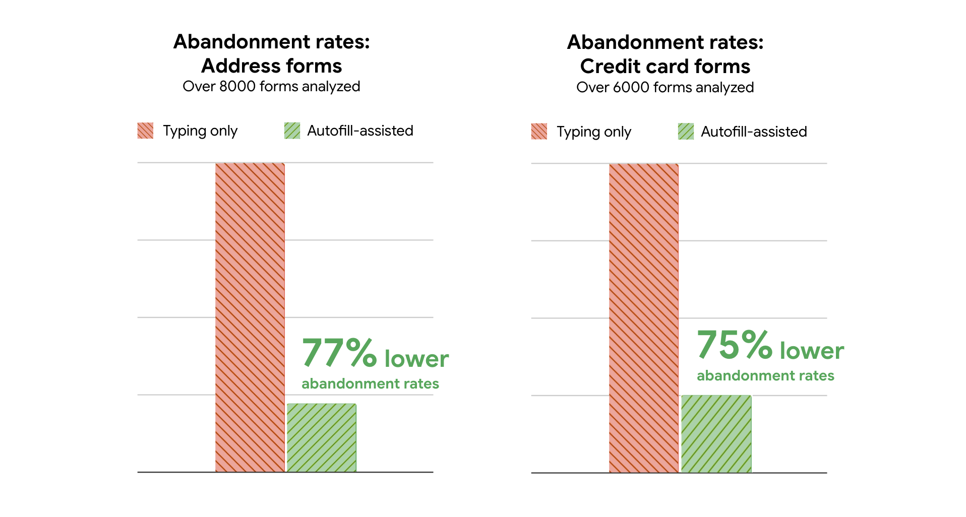 As taxas de abandono diminuem quando o preenchimento automático é usado.