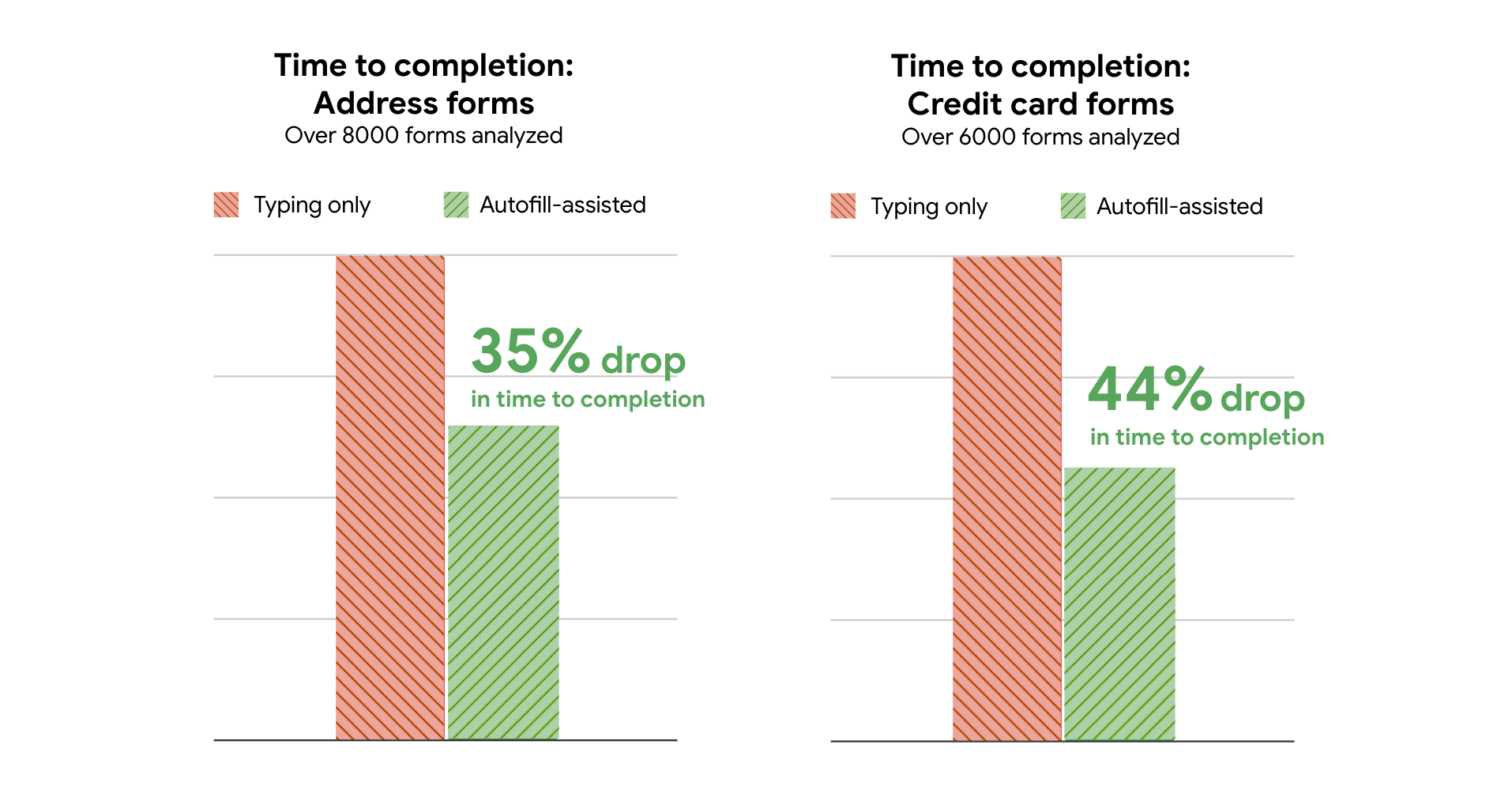 The median time to form completion drops when autofill is used.