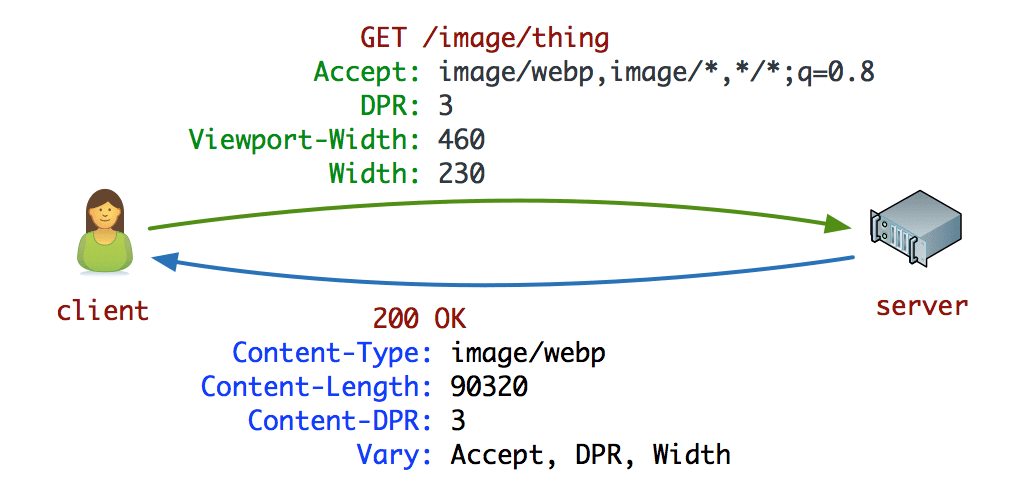 Diagramma della negoziazione dei suggerimenti client