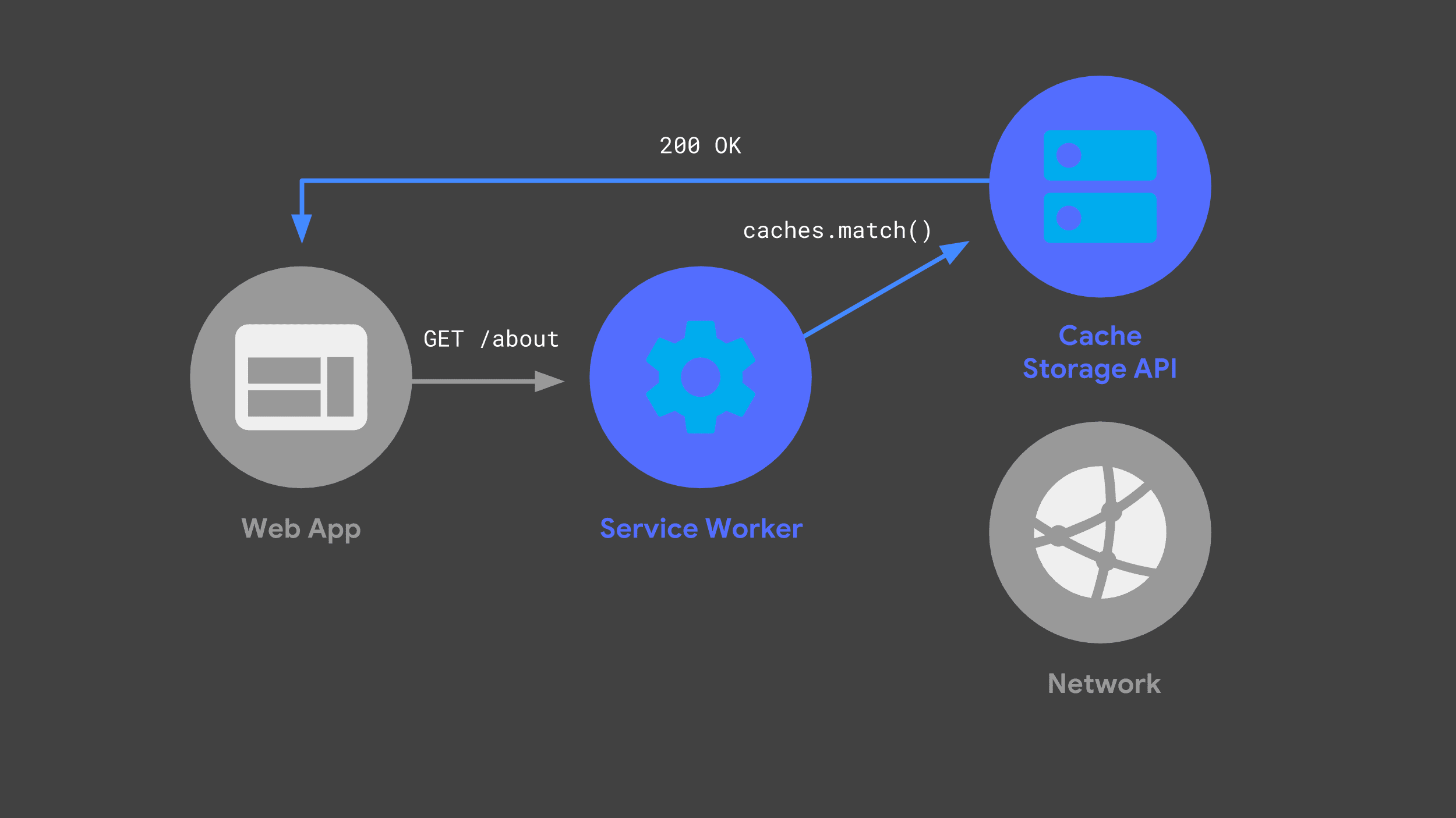 קובץ שירות (service worker) שמשתמש ב-API של אחסון מטמון כדי להגיב ועוקף את הרשת.