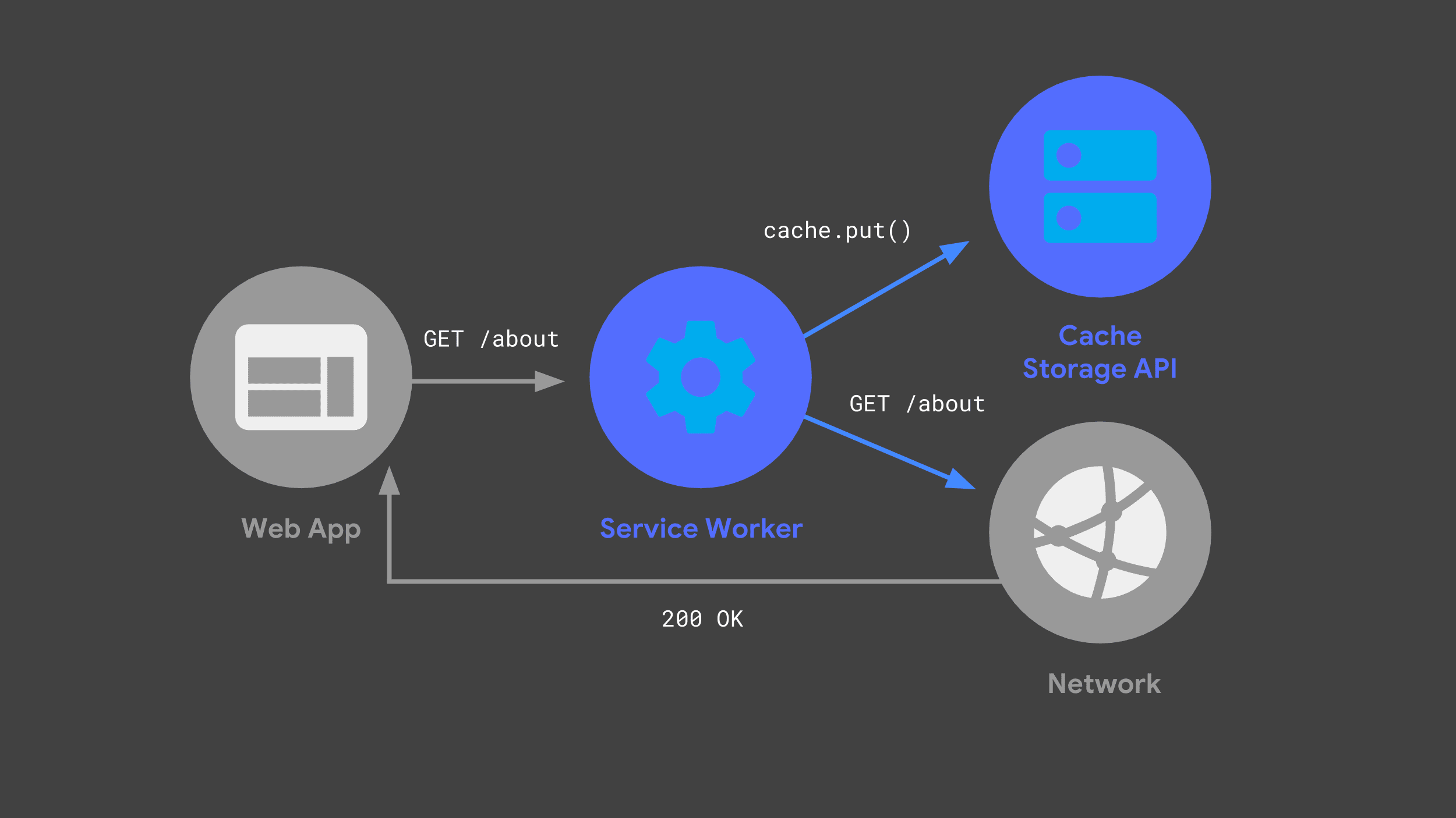 Skrypt service worker używający interfejsu Cache Storage API do zapisywania kopii odpowiedzi sieciowej.