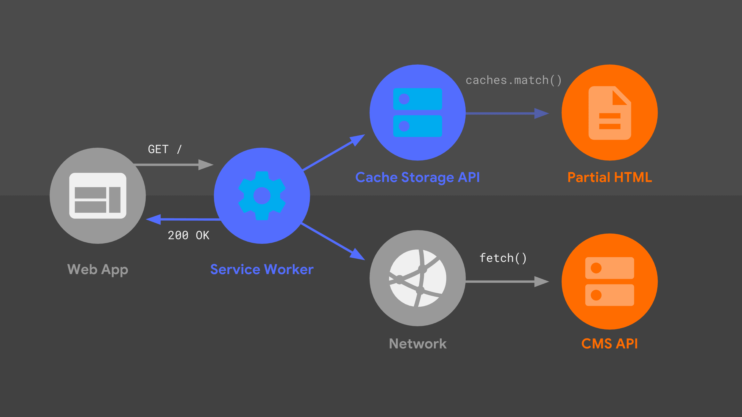 在 Service Worker 中生成导航响应的概览。