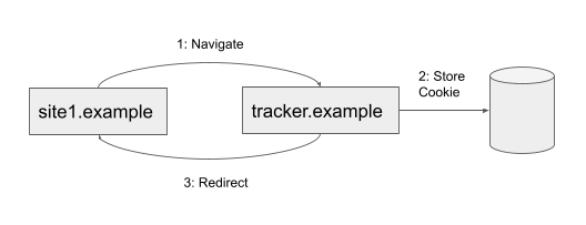 Shows an example of a bounce back where site1.example redirects to tracker.example, cookies are accessed, and then redirects back to the original site.