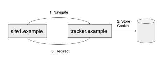 site1.example が tracker.example にリダイレクトし、Cookie にアクセスしてから元のサイトにリダイレクトするバウンスバックの例を示しています。