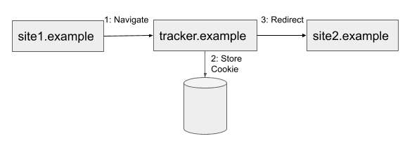 বাউন্সের একটি উদাহরণ দেখায় যেখানে site1.example tracking.example এ রিডাইরেক্ট করে। কুকিজ অ্যাক্সেস করা হয়, এবং তারপর site2.example এ পুনঃনির্দেশিত হয়।