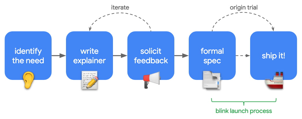 Prozessdiagramm für Funktionen