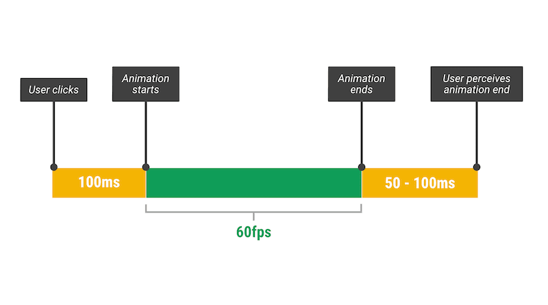 Perceptievenster voor animaties.