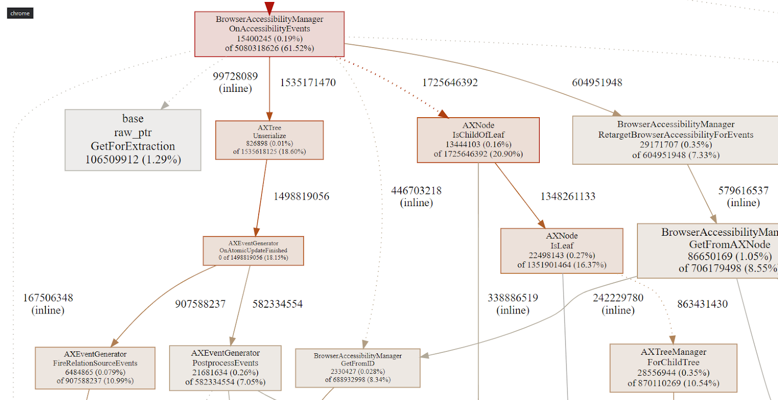 Graph of profiled scrolling tests.