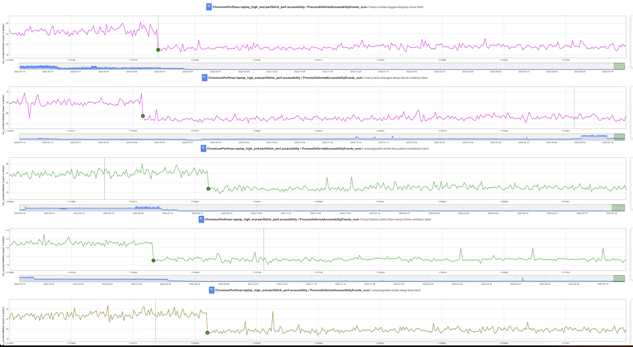 Grafici dei test di rendimento di runtime.