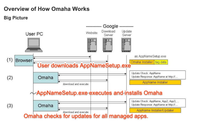 Descripción general del funcionamiento de Omaha