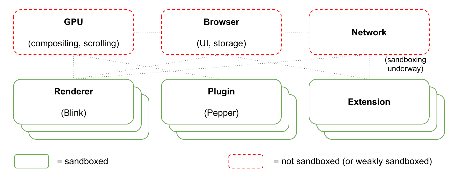Sandbox-Diagramm