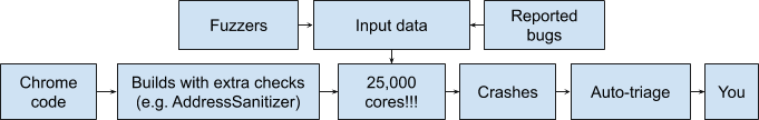 โฟลว์ชาร์ตแบบ Fuzzing