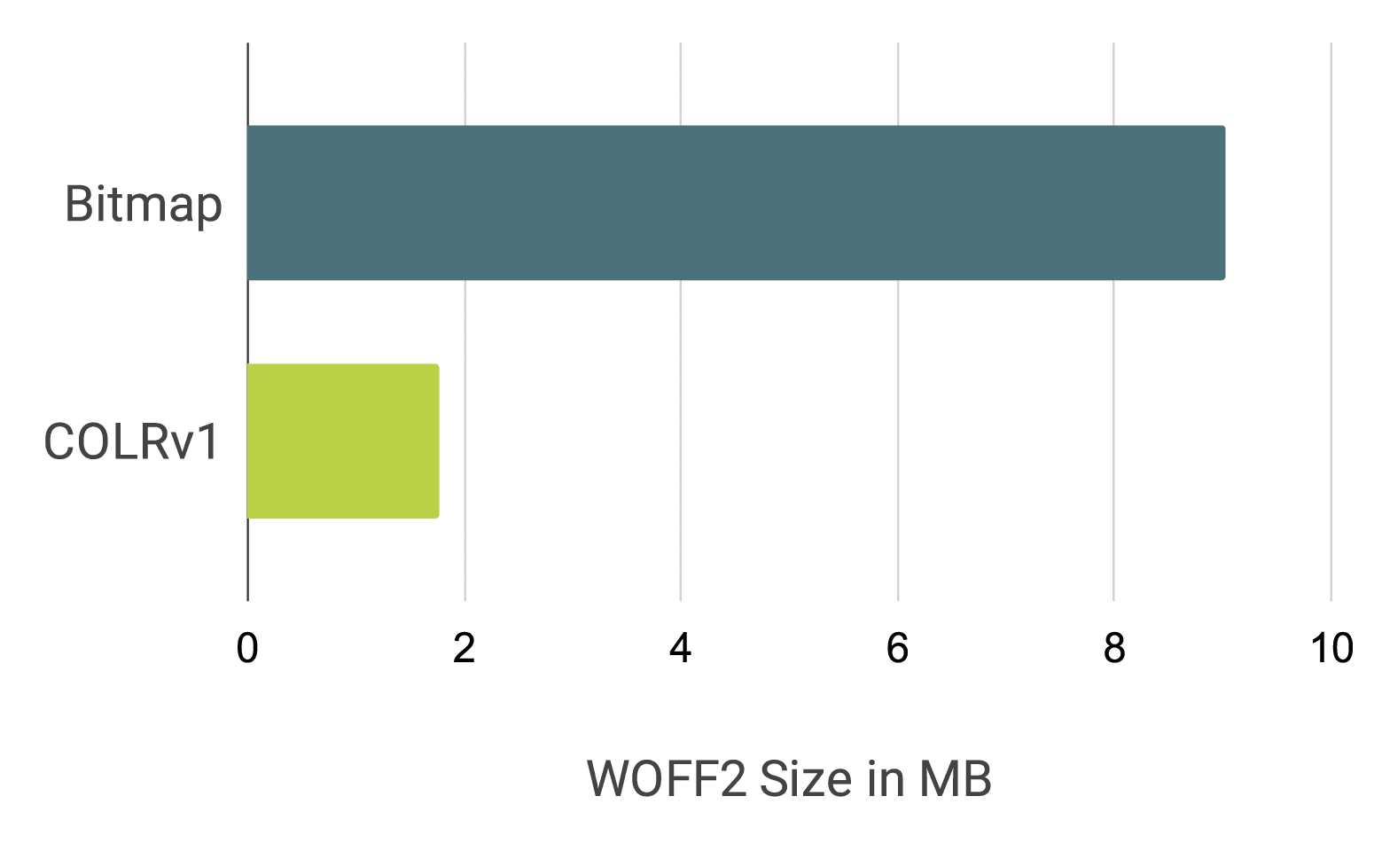 Wykres słupkowy przedstawiający porównanie emotikonów Noto jako czcionki bitmapy i czcionki COLRv1, około 9 MB względem 1,85 MB