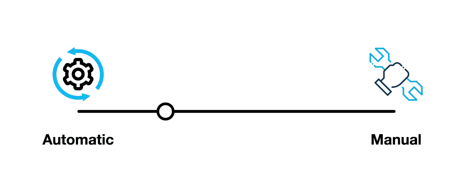 Diagram dat een spectrum laat zien tussen automatische en handmatige ontwikkelaarsoptimalisaties