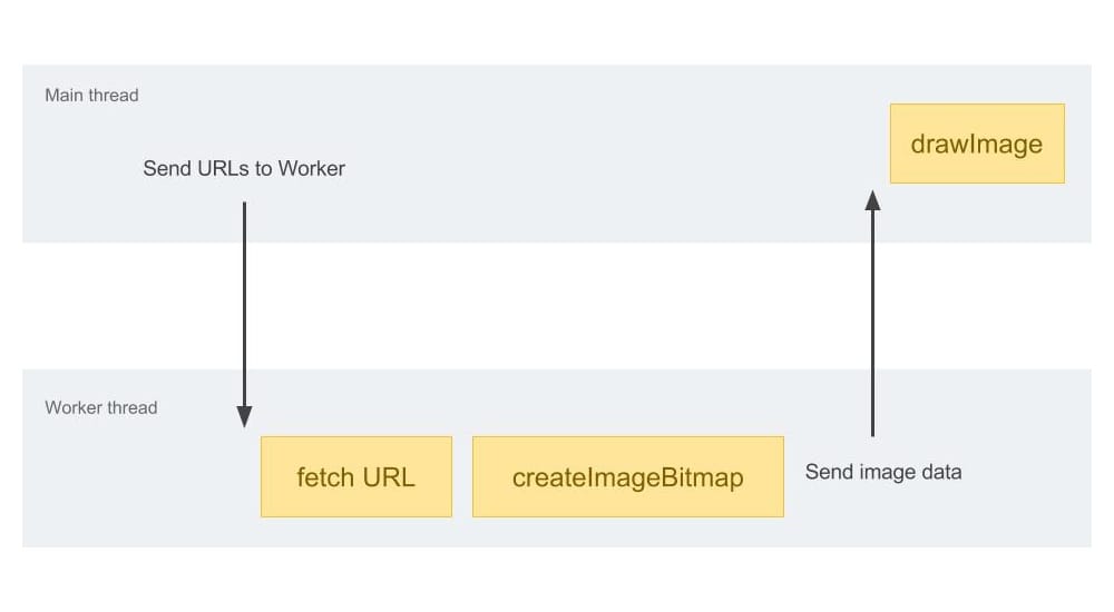 Flujo de datos con createImageBitmap y trabajadores web.