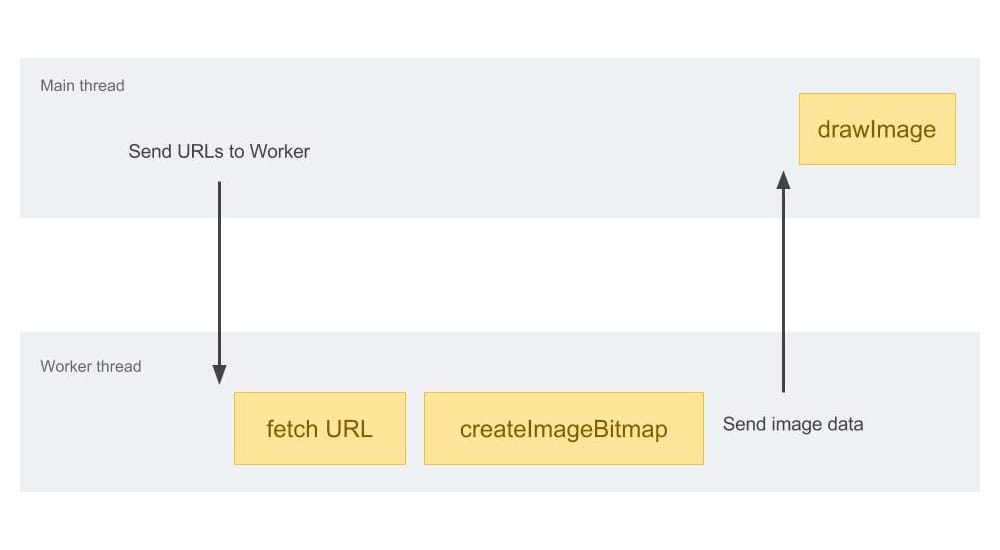 createImageBitmap ve web çalışanları ile veri akışı.