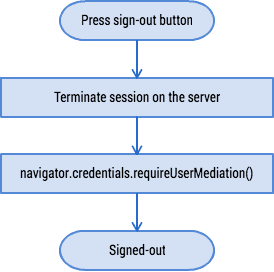 Organigramme du flux de connexion automatique.