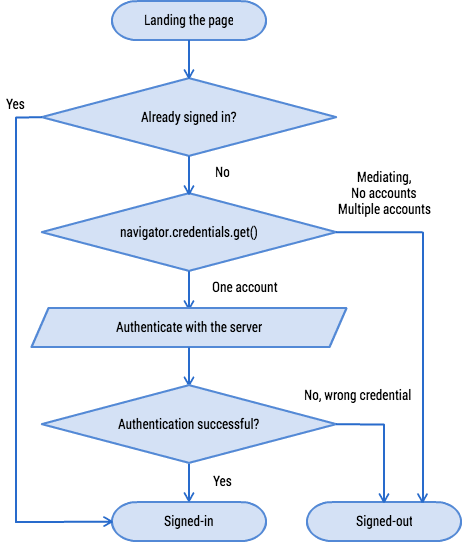 Diagrama de fluxo de objeto de credencial