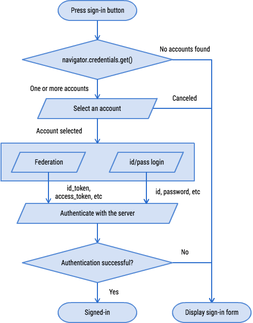 Diagrama de flujo de la administración de credenciales.