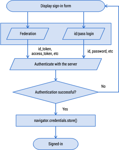 Diagramma di flusso per l&#39;accesso.